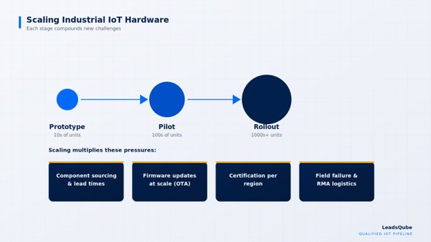 Biggest Challenges in Scaling Industrial IoT Hardware Deployments